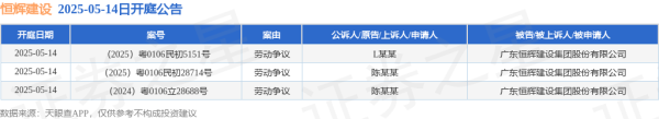 兴业策略 恒辉建设作为被告/被上诉人的3起涉及劳动争议的诉讼将于2025年5月14日开庭