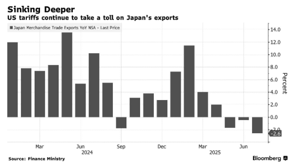 富兴配资 关税“毒药”发作 日本出口遭遇四年来最沉重一击