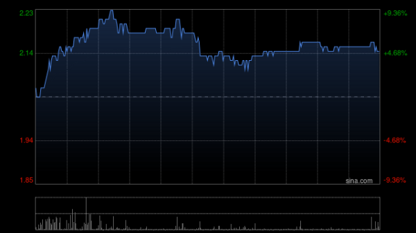明福今投 国富量子午前涨超7% 本年内股价累计涨幅已近180%