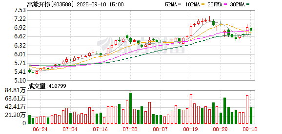 赛岳恒配资 高能环境：控股股东拟减持不超3%公司股份，用于偿债