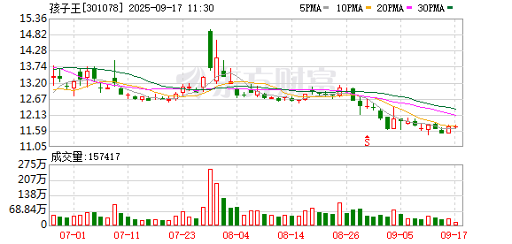 豌豆财富 孩子王：2024年公司服务收入占比达到12.63%